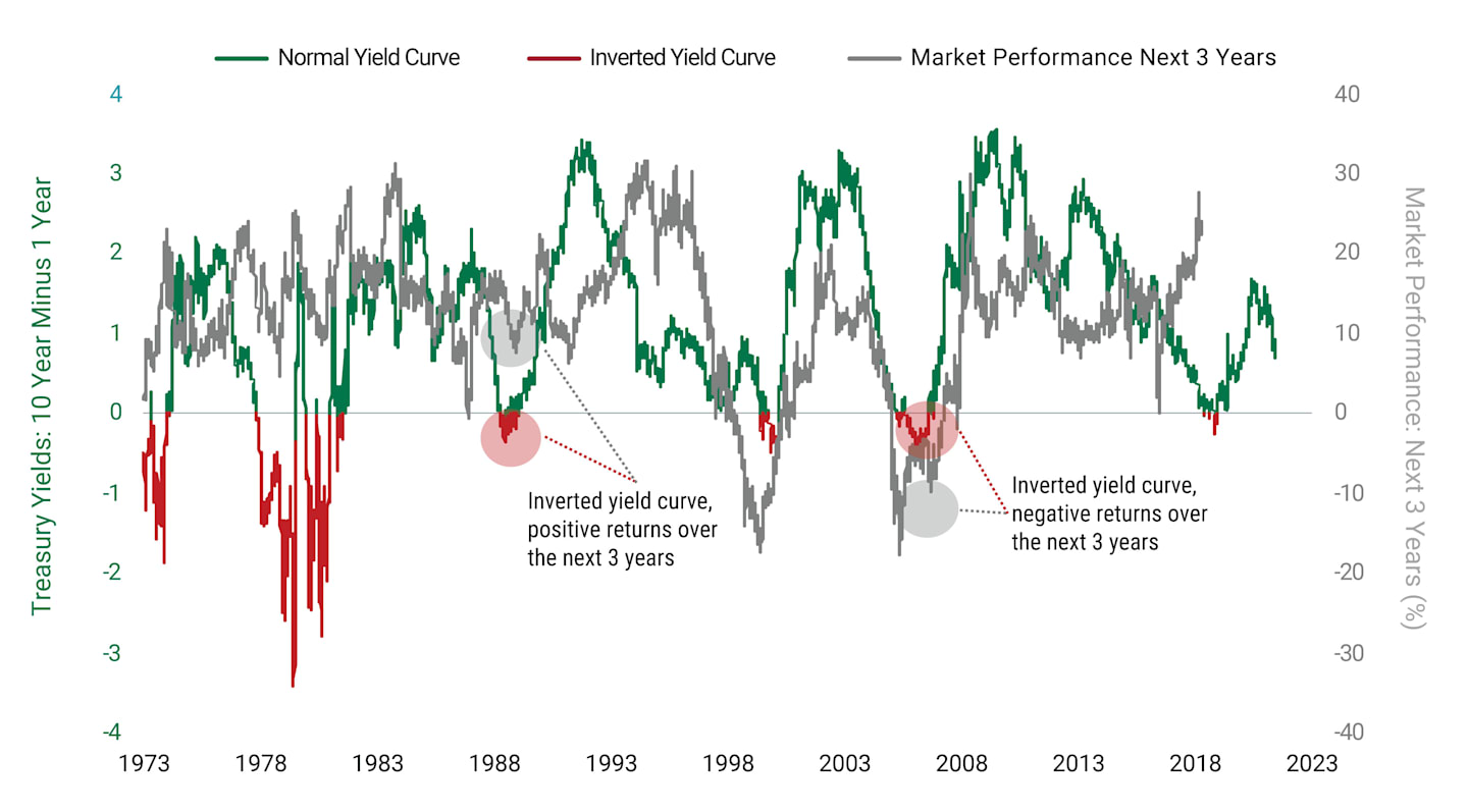 Current Yield Spreads and Subsequent 3-Year Stock Market Returns