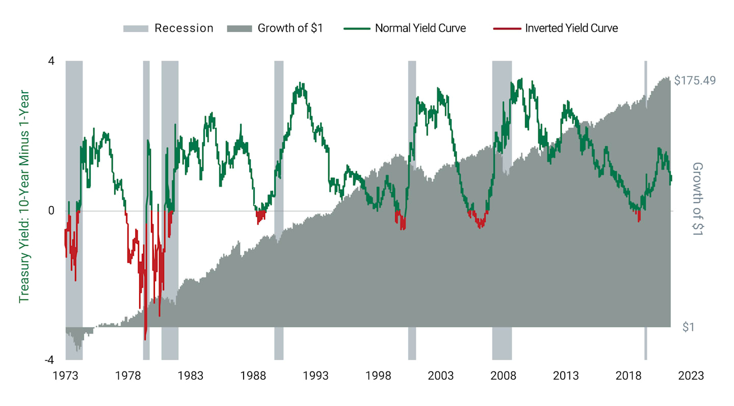 The Stock Market Has Delivered Over the Long Haul Through Inverted Yield Curves and Recessions