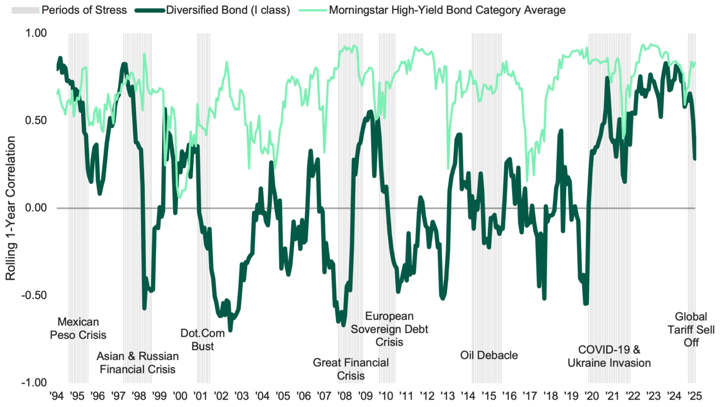 Line graph showing rolling correlation of Diversified Bond Fund to the S&P 500 Index during various crisis periods from 1994 to 2025, illustrating low or negative correlation.