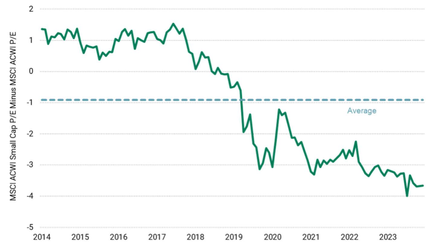 A line chart showing the difference between global small cap P/E and global large cap P/E over the last 10 years. The difference between the two has dropped to nearly negative 4, meaning that small caps are now much cheaper.