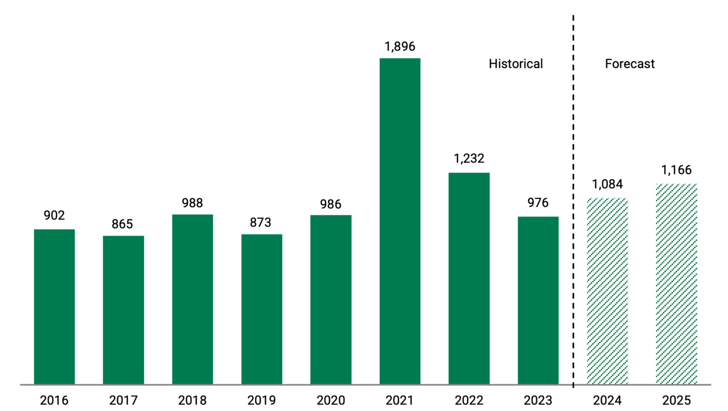 Bar chart showing U.S. Corporate M&A Deal Volume from 2016 to 2025. Data shows disclosed deals $100 million or greater. Estimates for 2024 and 2025 indicate a potential rise in M&A activity, benefiting small-cap stocks.