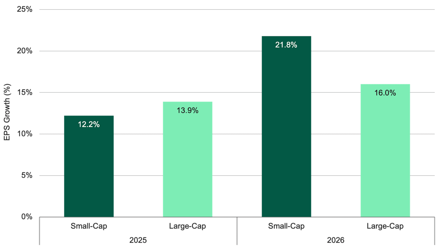 Bar chart comparing EPS growth estimates for small‑caps and large‑caps in 2025 and 2026. Small‑caps show higher projected EPS growth in 2026.