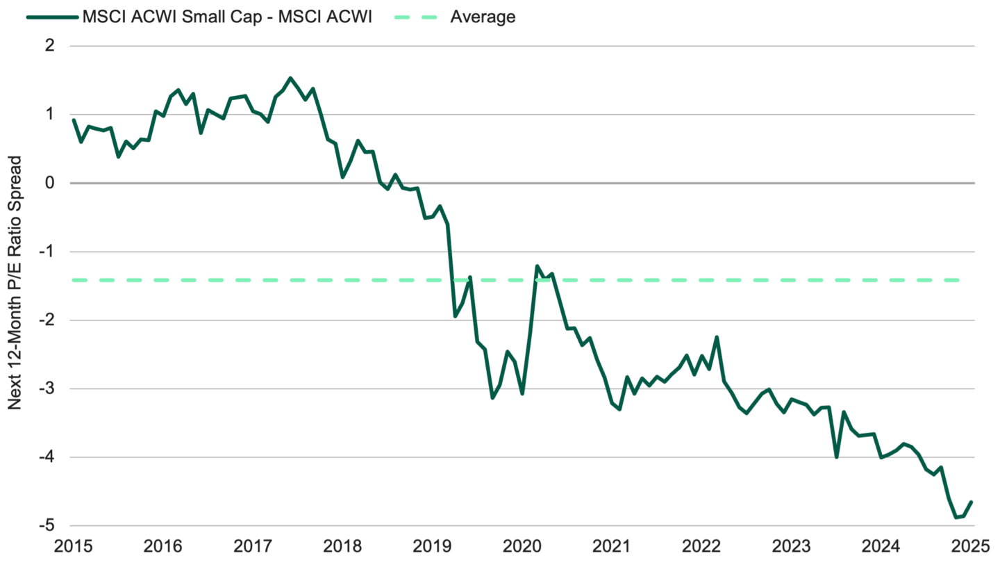 Line chart showing 10‑year spread between MSCI ACWI Small Cap and MSCI ACWI P/E ratios. The spread trends downward overall, and is currently at a 10-year low compared to larger firms.