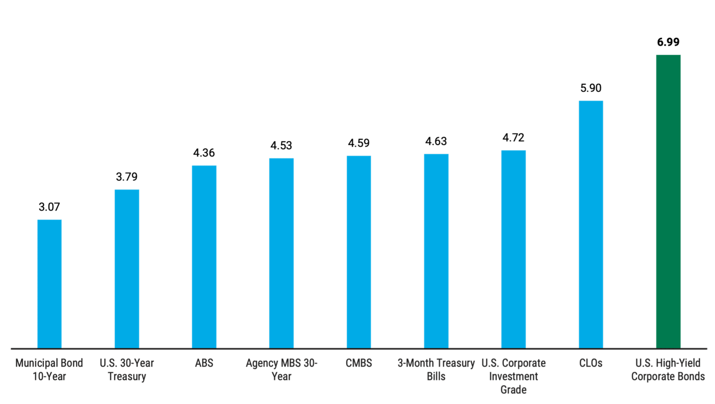 Bar chart showing yield-to-maturity percentages for high-yield bonds as of September 30, 2024, compared to other fixed-income sectors. High-yield bonds offer higher yields.