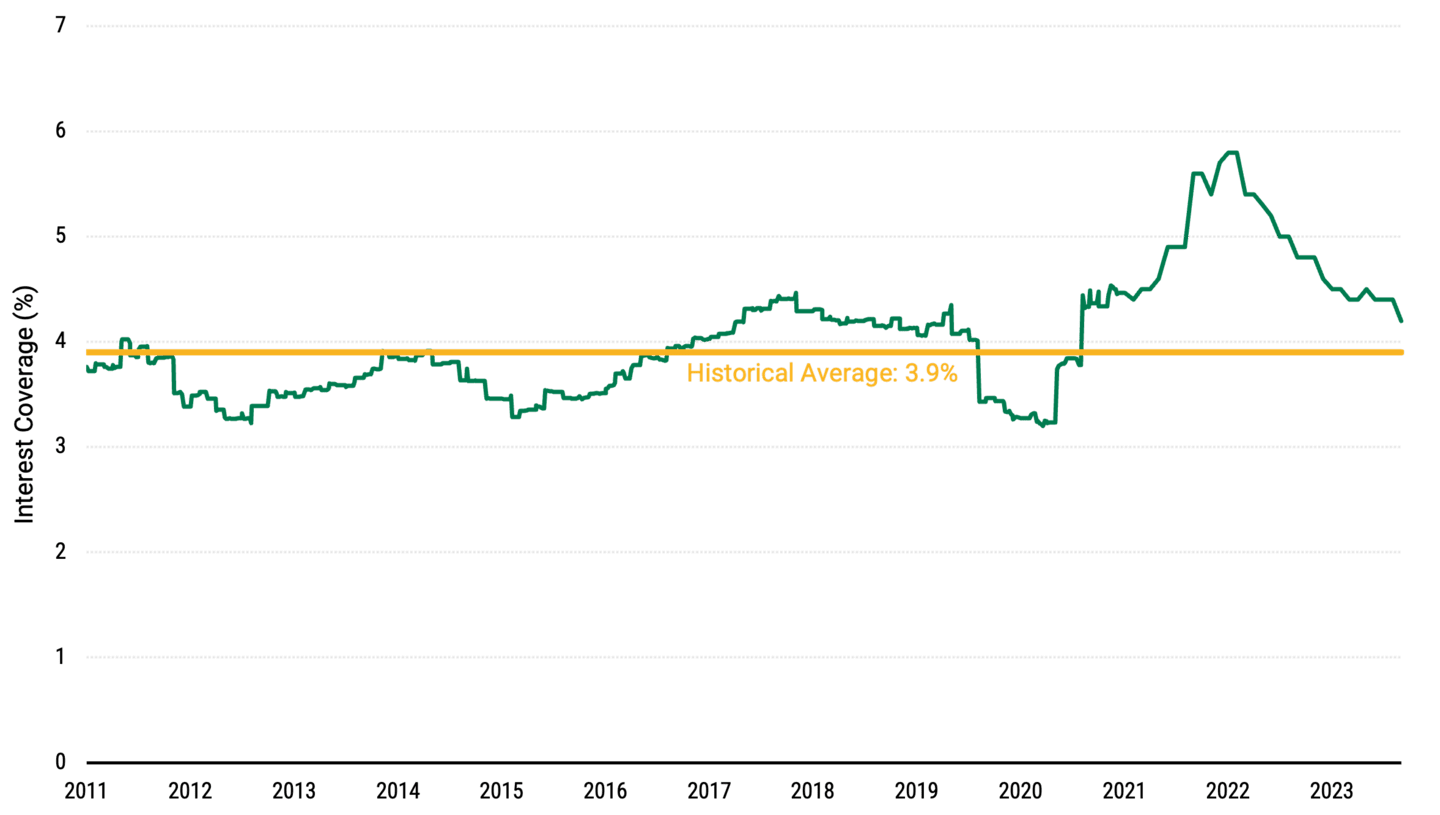 Line chart illustrating interest coverage ratios for U.S. high-yield bonds as of August 31, 2024. Higher percentages indicate stronger financial health of issuers.