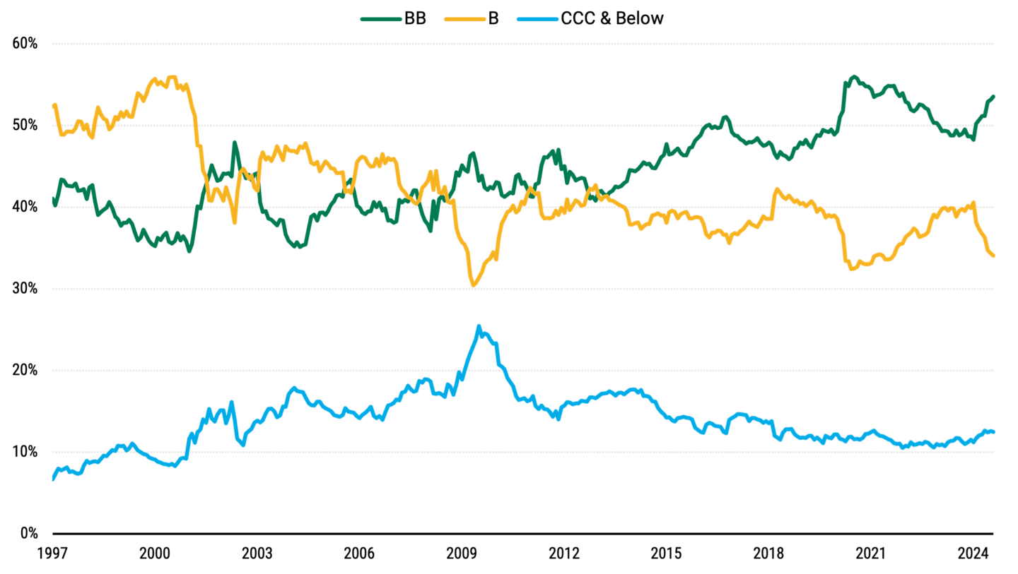 Line chart displaying the ratings distribution of high-yield bonds as of August 31, 2024. Majority rated BB, indicating higher credit quality within the high-yield market.