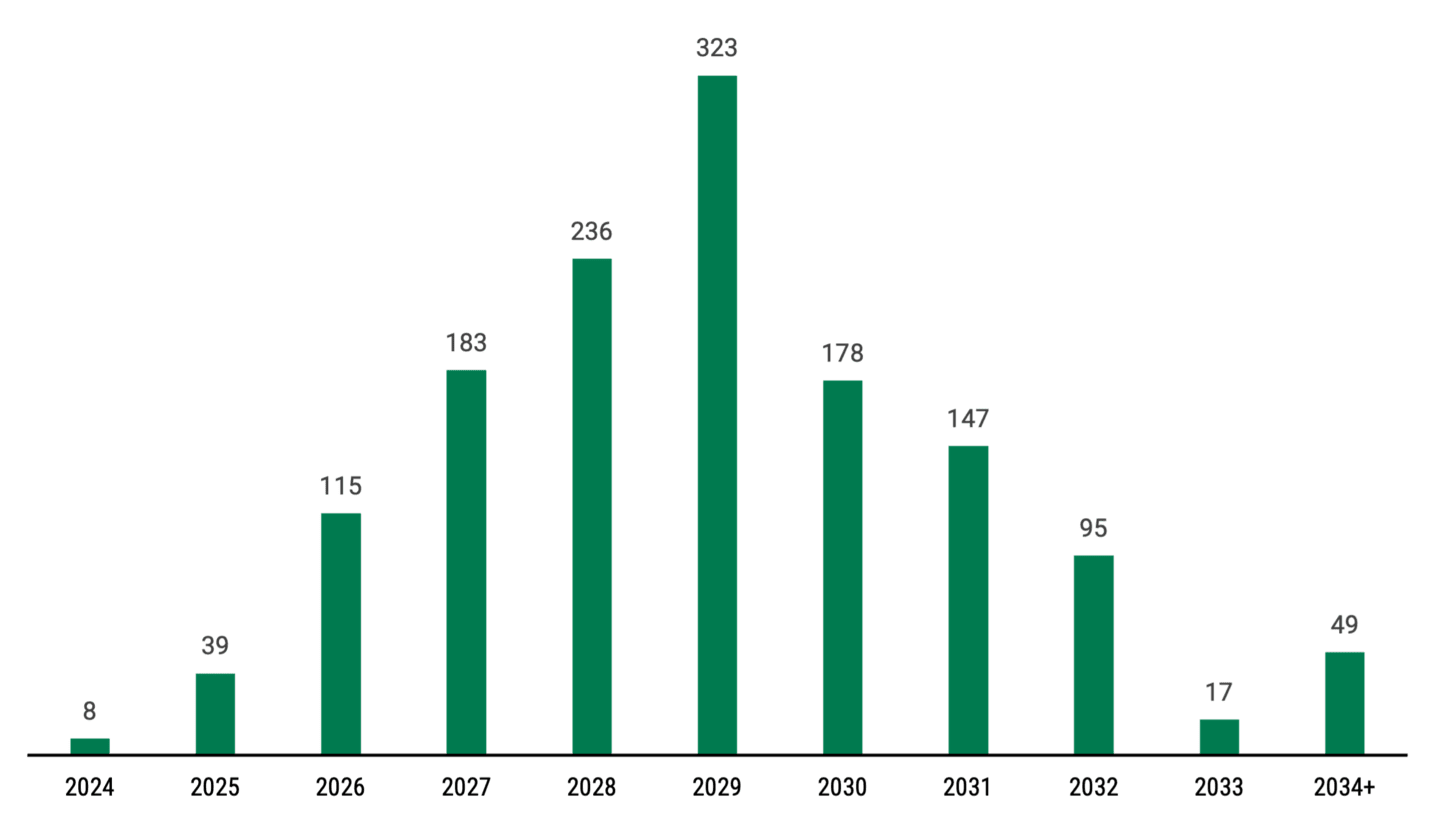 Bar chart showing the maturity profile of U.S. high-yield bonds as of August 31, 2024. Indicates low maturity wall until 2027, with most maturities occurring post-2026.