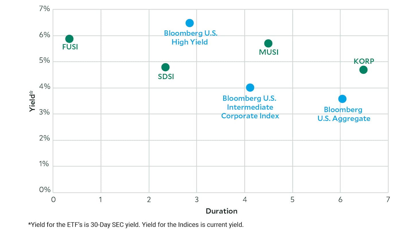 *Yield for the ETF’s is 30-Day SEC yield. Yield for the Indices is current yield.