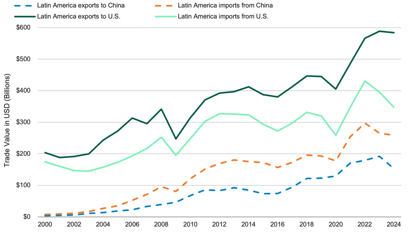 Chart comparing China and U.S. trade with Latin America from 2000–2024, showing China’s rising influence in Latin America trade and emerging markets.