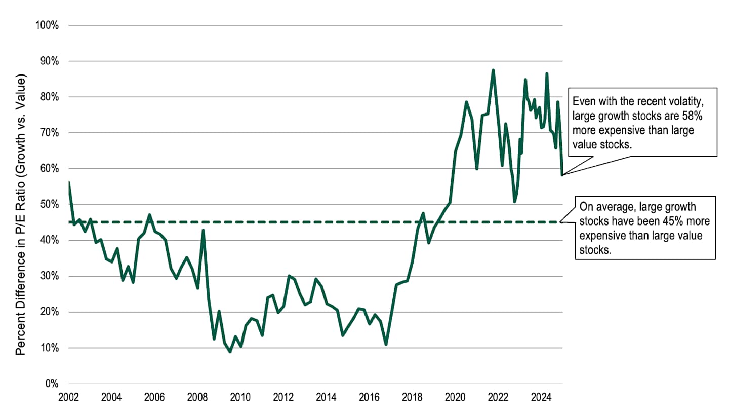 Line chart showing the valuation disparity between growth and value stocks from 2002 to 2025. Large growth stocks are 58% more expensive than large value stocks as of March 2025.