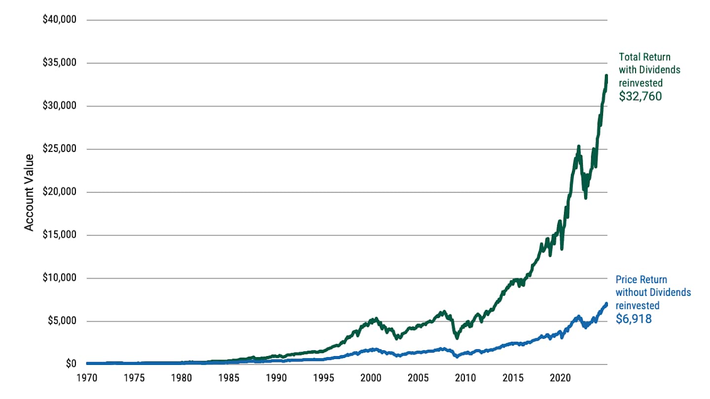 Line chart illustrating the growth of $100 in the S&P 500 Index from 1970 to 2024. Reinvested dividends led to a total return of $32,760, compared to $6,918 from price appreciation alone.