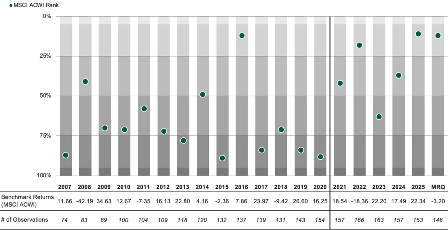 Chart ranks MSCI ACWI vs. global large growth peers from 2007 to March 2026, showing shifting leadership between the benchmark and active large growth managers.