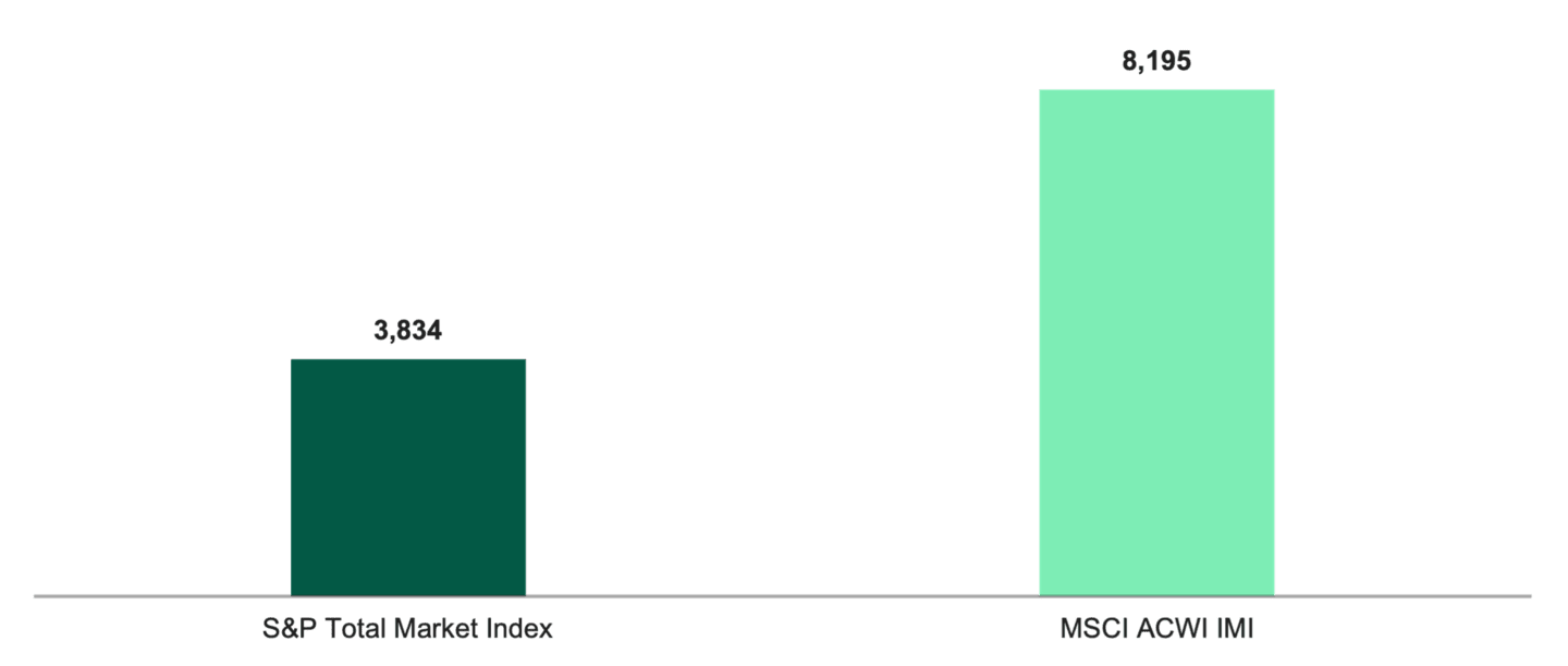 Bar chart comparing constituents: S&P Total Market Index has 3,834 companies, while MSCI ACWI IMI has 8,105 as of 6/30/2026. This highlights a much broader global equity universe.