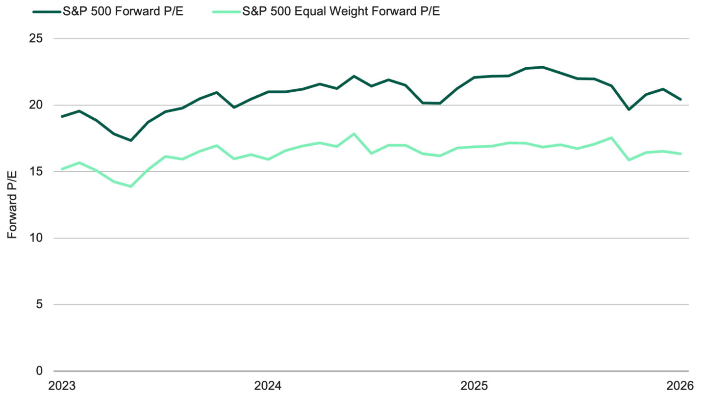 Line chart showing S&P 500 forward P/E trading above its equal-weighted forward P/E from mid-2023 to mid-2026, illustrating a cap-weight valuation premium.