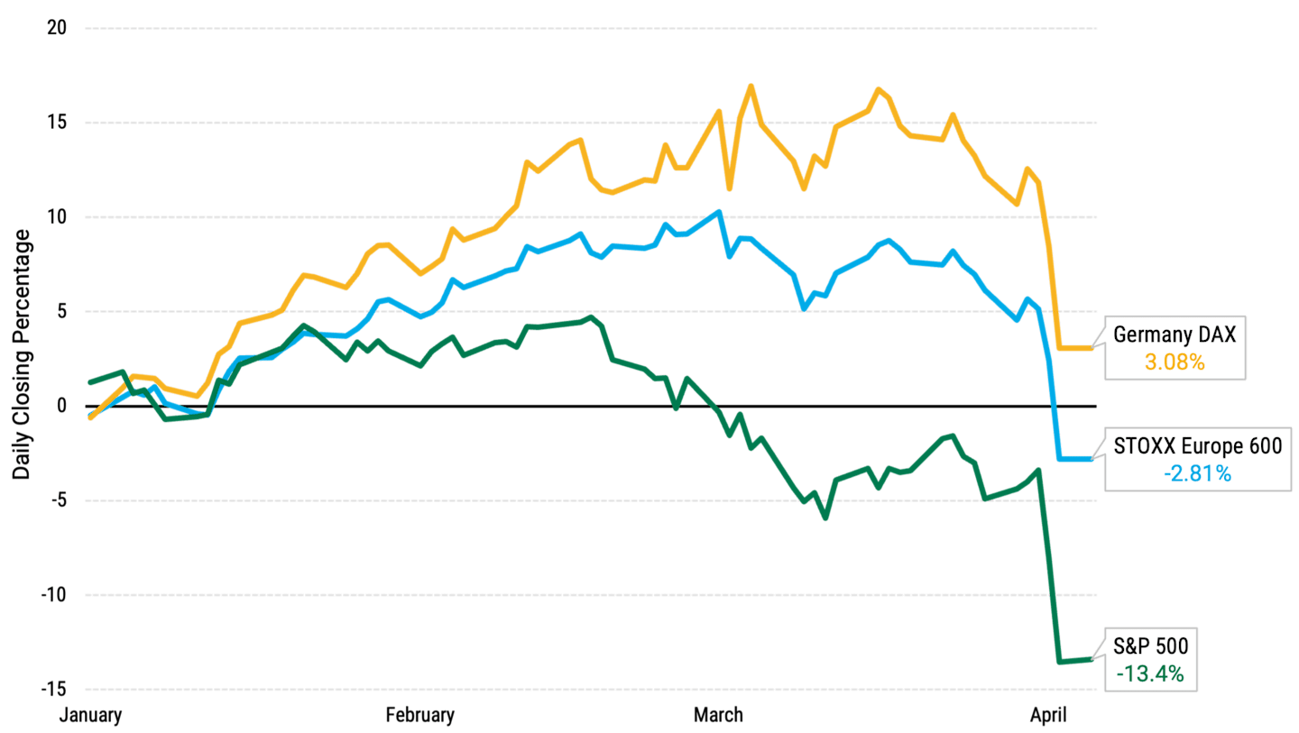 Line chart comparing the performance of European stocks (DAX® and Stoxx® Europe 600 Index) to US stocks from January to April 2025. European stocks show higher growth, outperforming US stocks during this period.