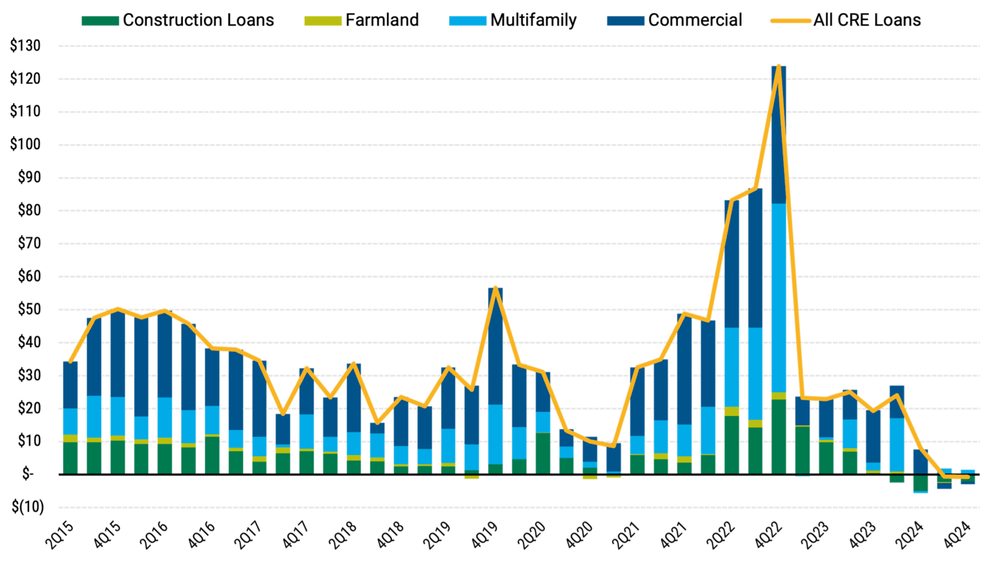 Combo chart showing quarterly net commercial real estate lending by banks from Q2 2015 to Q4 2024. The chart illustrates a significant decline in lending, particularly in the last two quarters of 2024, indicating tighter lending conditions.