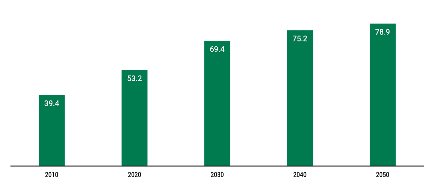 Bar chart showing the U.S. population over 65 years old in 2010 and 2020, along with forecasts for 2030, 2040 and 2050. The graph shows a steady increase in the number of people turning 65, reflecting the aging baby boomer generation.
