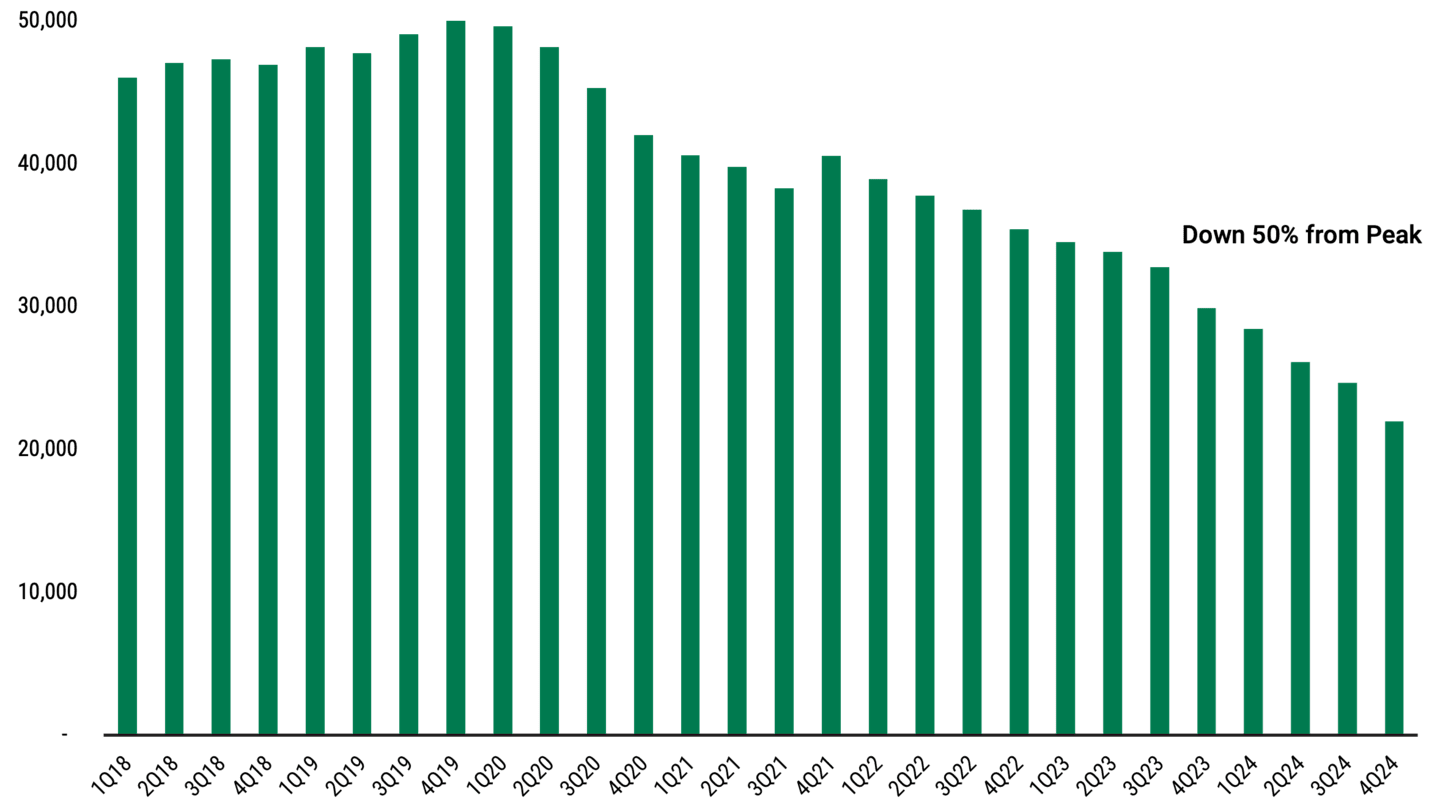 Bar chart showing the number of senior housing units under construction from Jan 2018 to Dec 2024. The chart highlights a downward trend in new senior housing units being built with a sharp decline starting in 2022, likely due to high interest rates.