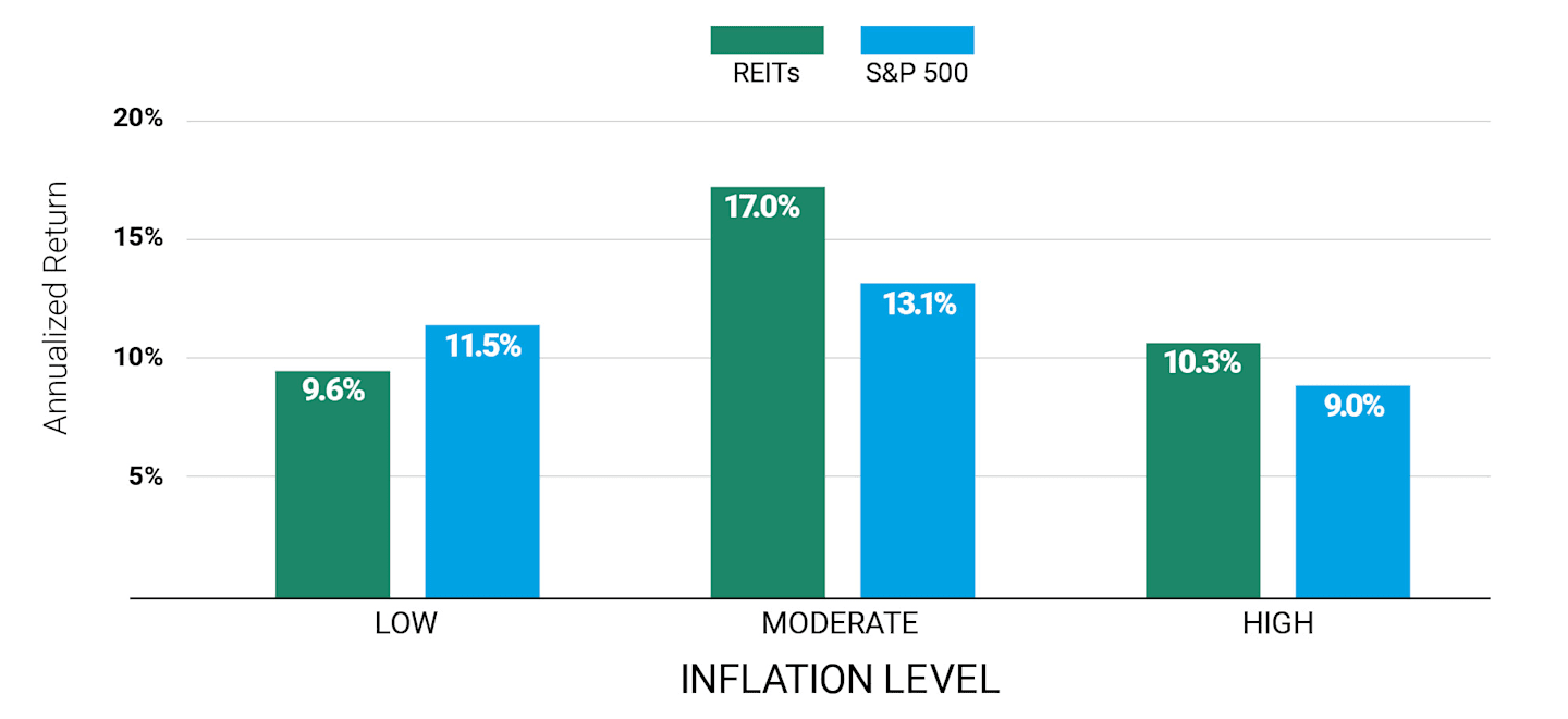 REITs Have Outperformed During Periods of Moderate and High Inflation.