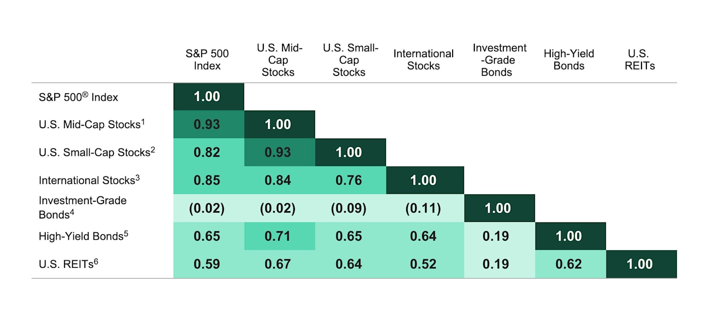 Table of correlation coefficients between US REITs, the S&P 500, US Mid-Cap Stocks, US Small-Cap Stocks, International Stocks, Investment Grade Bonds and High-Yield Bonds. Correlation between REITs and the other asset classes ranges from 0.19 and 0.67.
