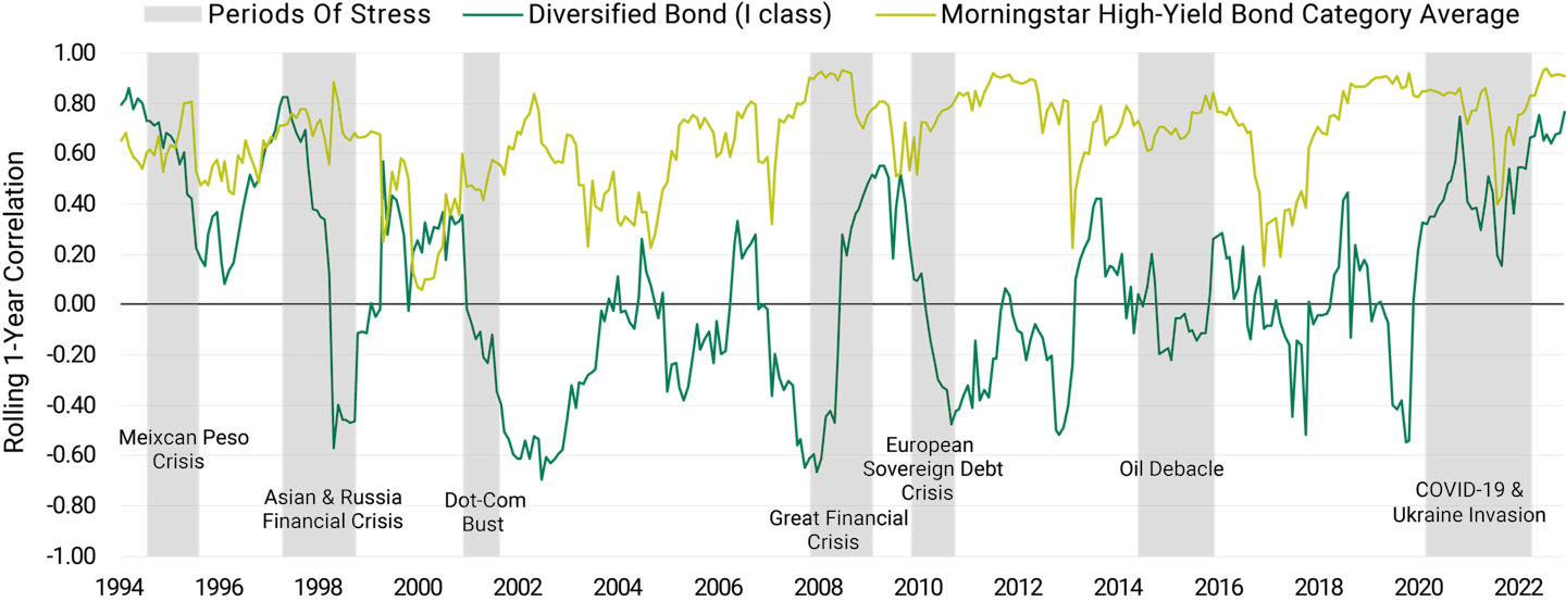 Chart comparing the rolling 1-year correlations of American Century Investments’ Diversified Bond Fund and the Morningstar High-Yield Bond Category Average during periods of stress. Diversified Bond has outperformed the average for most periods of stress.