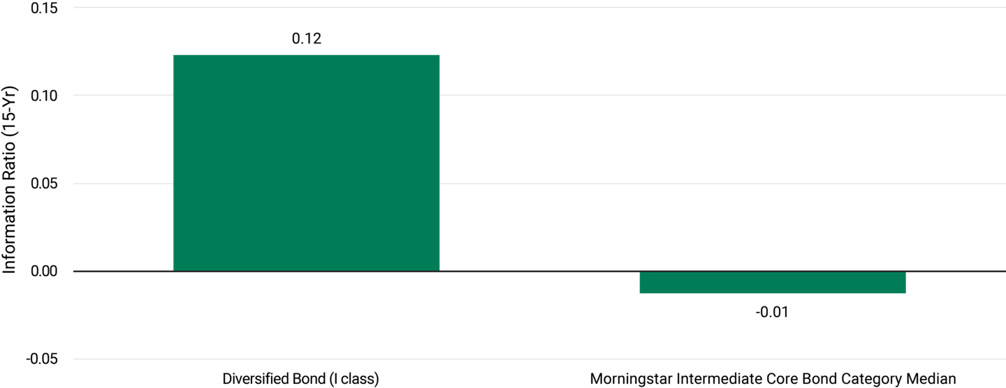 Bar chart showing that American Century Investments' Diversified Bond Fund has a positive 0.12 Information Ratio for the last 15 years, as of March 31, 2023. 