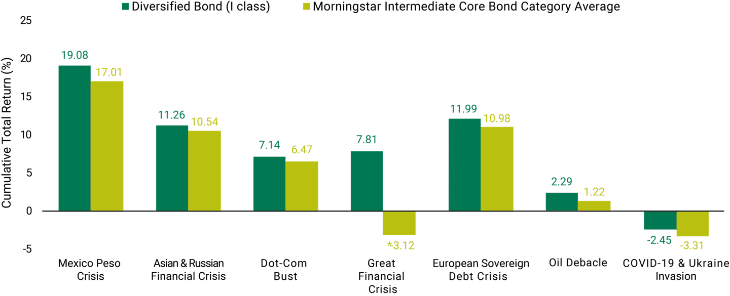 Bar chart showing how American Century Investments' Diversified Bond Fund has outperformed its peers during periods of market unrest.