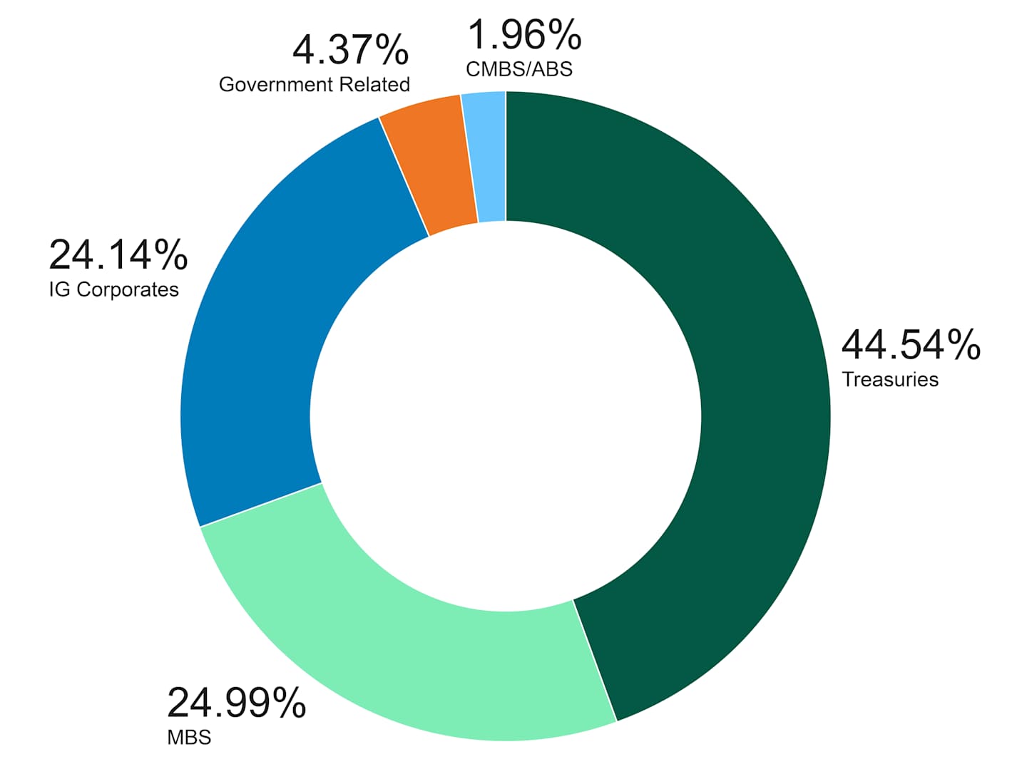 Pie chart showing the sector weights of the Bloomberg Barclays U.S. Aggregate Bond Index as of March 2025. Treasuries, MBS and Investment-Grade Corporates make up over 93% of the index.