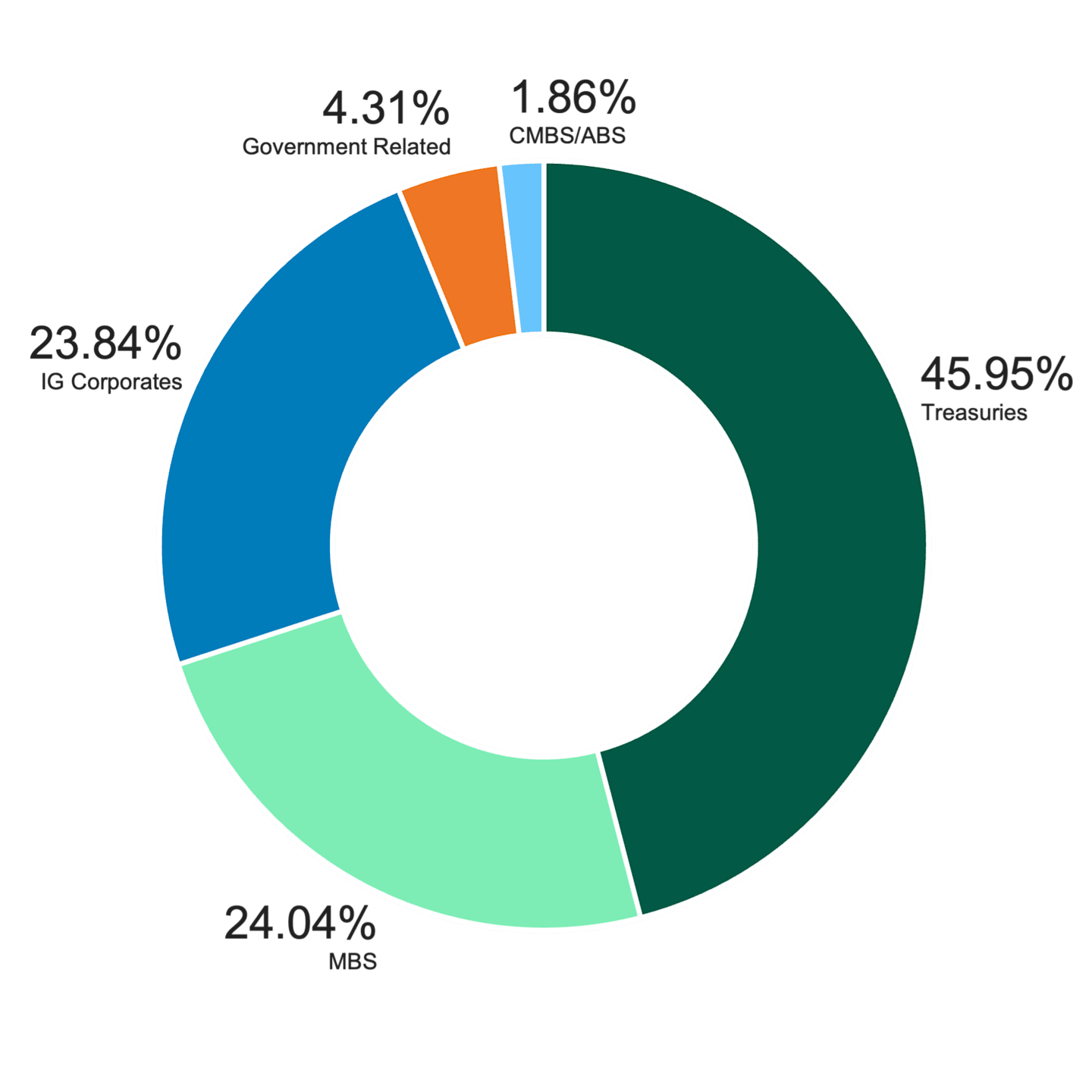 Pie chart showing the sector weights of the Bloomberg Barclays U.S. Aggregate Bond Index as of March 2026. Treasuries, MBS and Investment-Grade Corporates make up over 93% of the index.