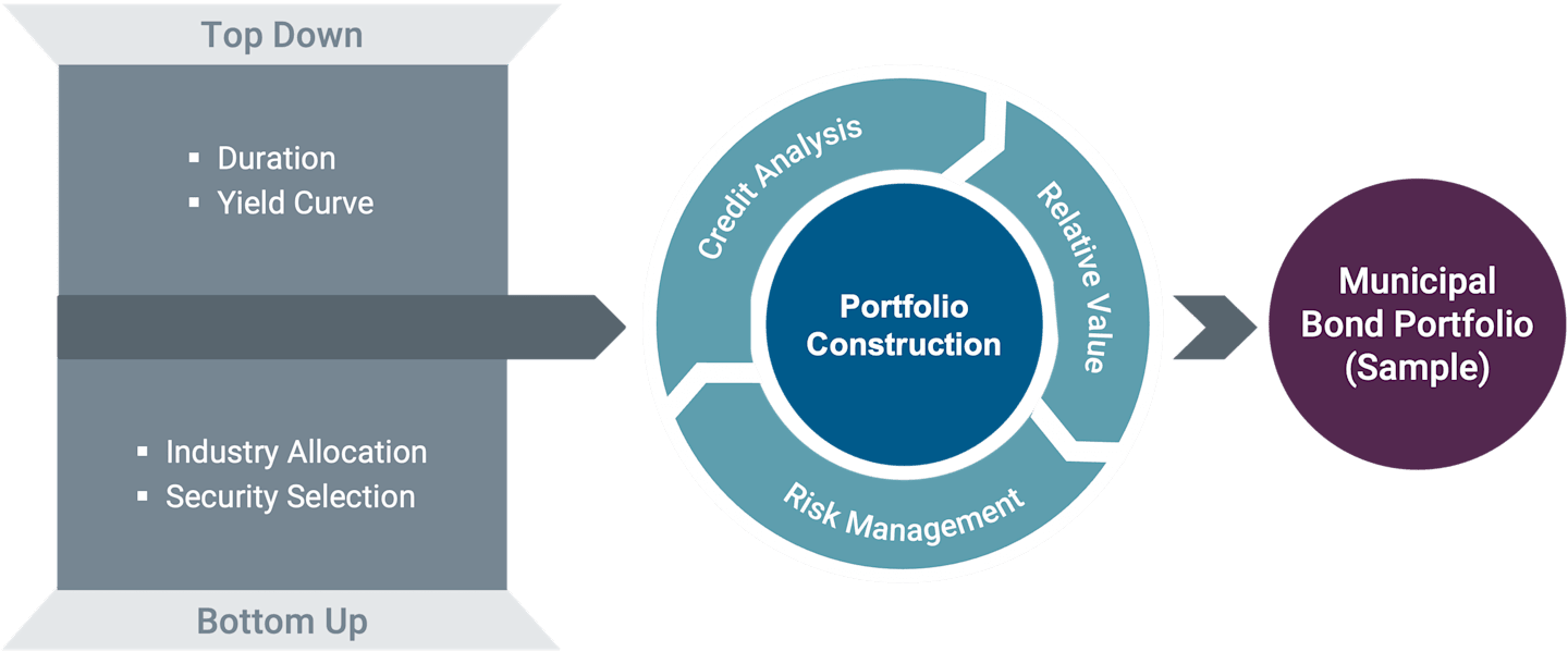 Figure 1 is a diagram showing the top down and bottom up approach of an active, multifaceted investment process for a sample municipal bond portfolio.