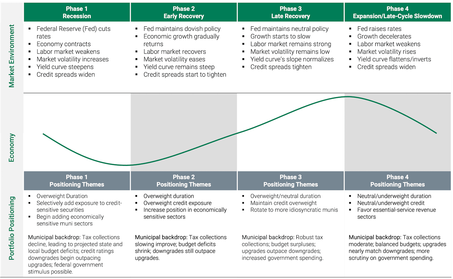 Diagram showing American Century's muni portfolio positioning throughout the four phases of the economic cycle.