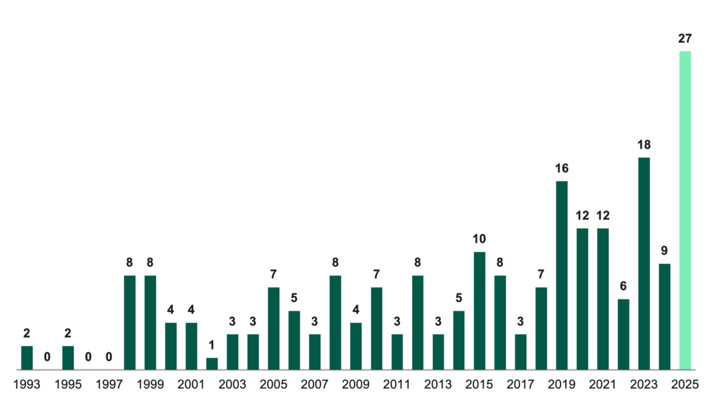 Bar chart of biotech M&A by year shows deal counts were modest through most years, then rose sharply from 2019 to 2025, peaking at 27 deals in 2025, the highest level shown.
