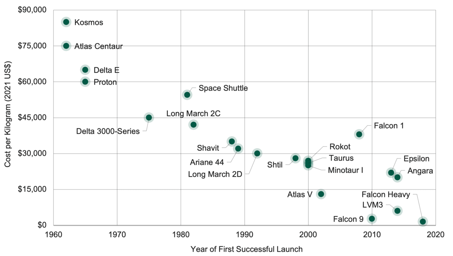 Scatter plot showing launch costs per kilogram to orbit from 1960 through 2020. Costs decline dramatically over time, with reusable rockets such as Falcon 9 reaching much lower costs than earlier launch systems.