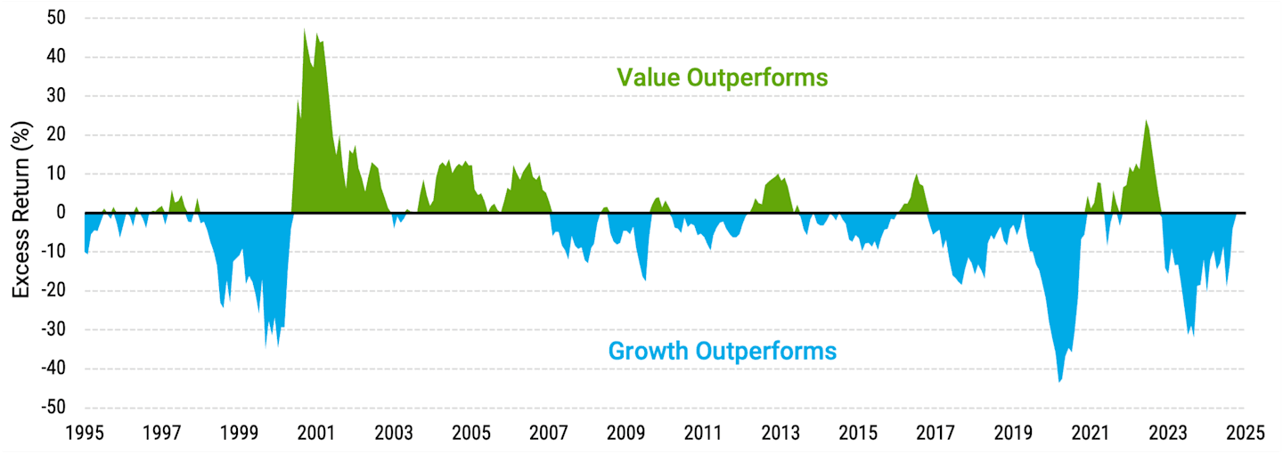 Area chart showing trailing 1-year relative returns of Russell 1000 Value Index vs. Russell 1000 Growth Index from 1995 to 2025, highlighting significant value underperformance during 2023-2024.