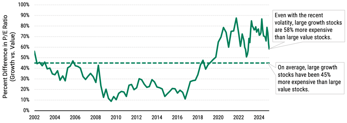 Line chart showing the percent difference in P/E ratios between growth and value stocks from 2002 to 2025, highlighting a valuation gap. Large growth stocks are 58% more expensive than large value stocks.