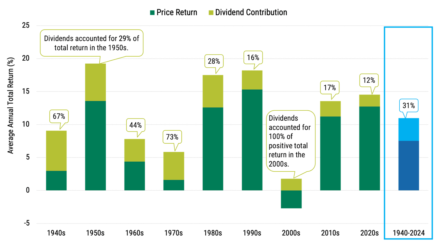 Bar chart showing dividends' contribution to S&P 500 total returns from 1940 to 2024, emphasizing dividends' importance during periods of low price returns.