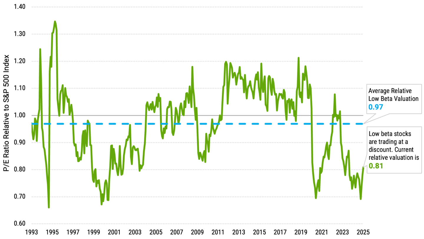 Line chart showing low-beta stocks trading at a discount relative to the S&P 500 Index from 1993 to 2025, indicating less volatility and attractive valuations.