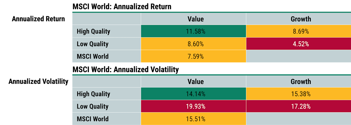 Graph comparing the performance and risk of high-quality value stocks vs. growth stocks from 1996 to 2024, showing value stocks' outperformance with lower risk.