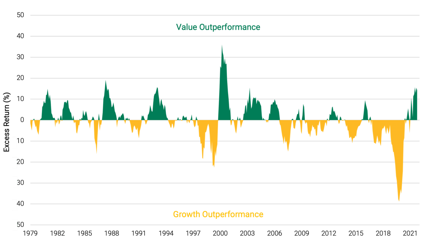 Area chart showing the years that value outperformed growth and vise versa, based off of excess returns. Growth had outperformed Value for most of the 15 years leading up to the pandemic. Value is currently outperforming.