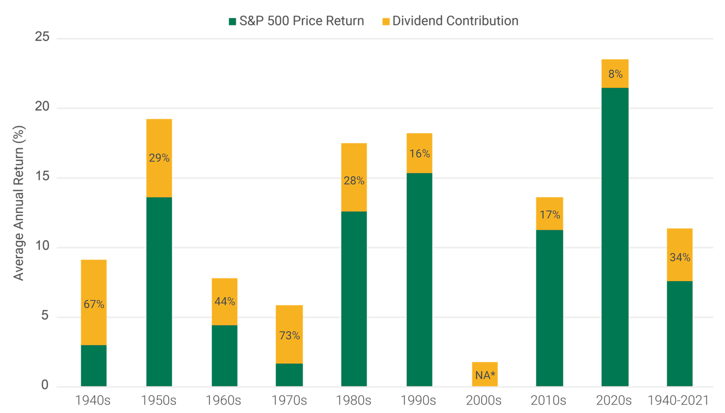 Bar chart showing dividends' contribution to the total S&P 500 average annual return by decade. So far in the 2020's, dividends have contributed 8%. Dividends have contributed to 34% of the total average annual returns from 1940 to 2021.