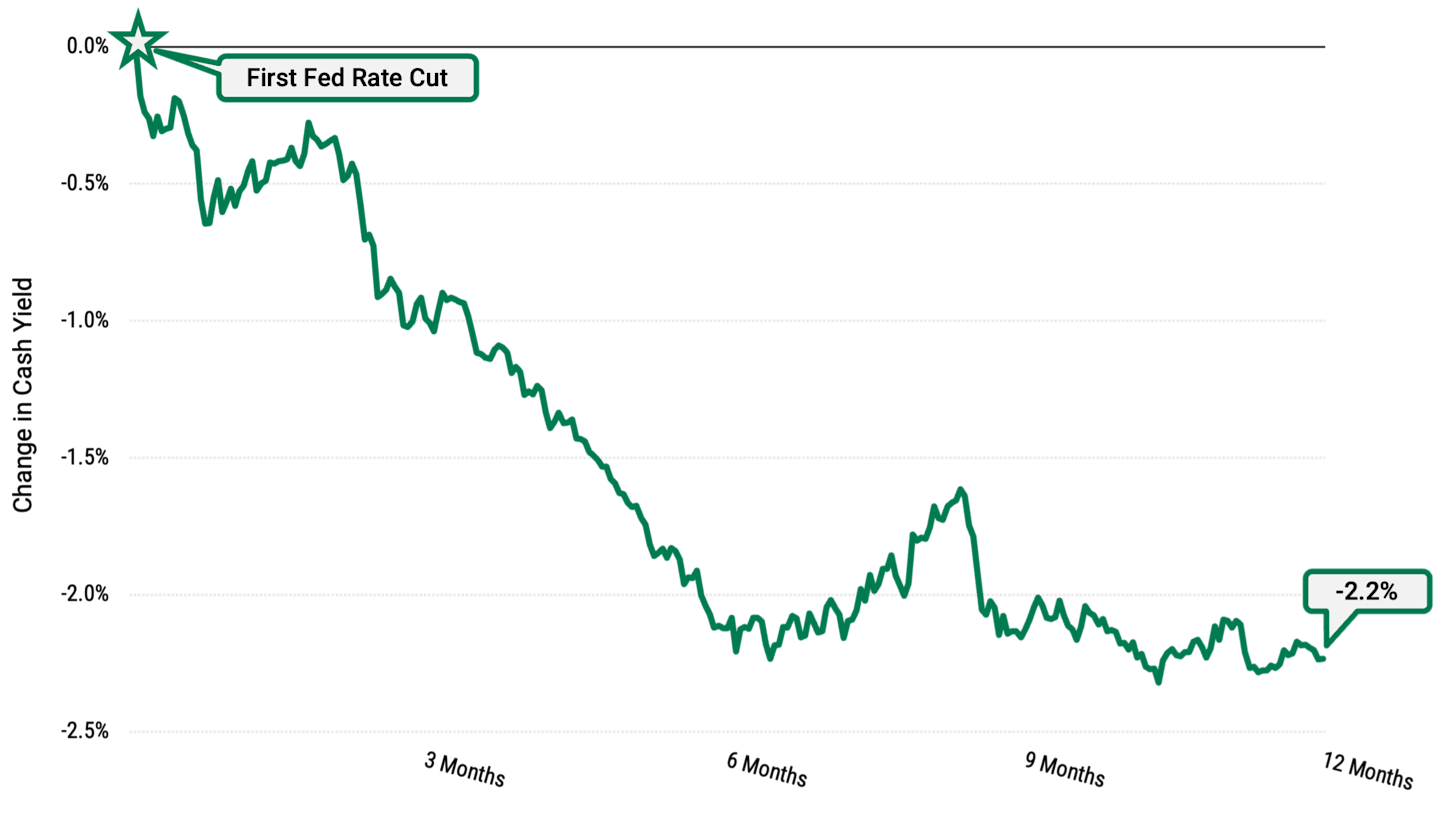 Line chart showing historical cash yield changes during Fed rate-cutting cycles, illustrating how cash yields fall quickly after the Fed starts cutting rates.