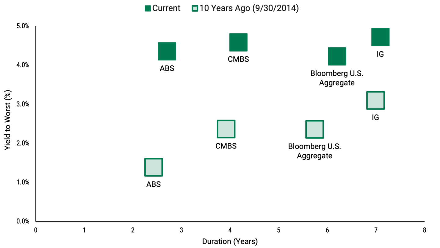 Scatter plot chart comparing investment-grade bond yields over time, highlighting the attractive yields of investment-grade bonds compared to 10 years ago.