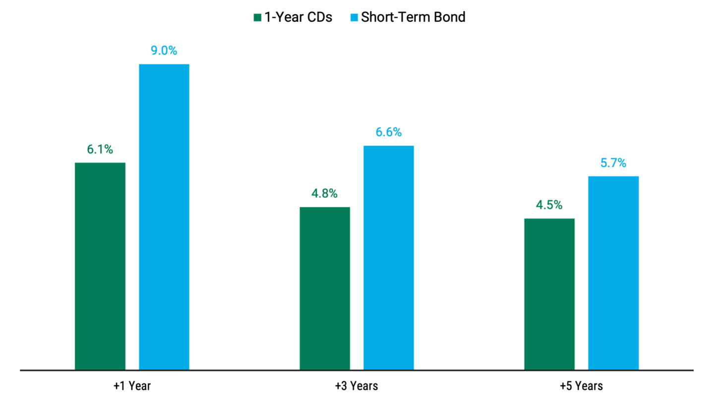 Bar chart depicting average returns following peak CD rates, demonstrating the performance of short-duration strategies after interest rates drop.