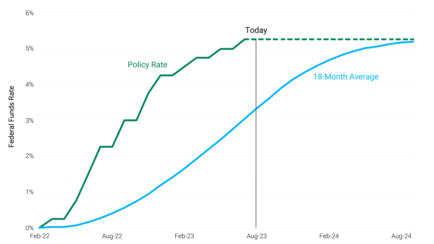 Line chart showing Fed's policy rate and the cumulative effect of the Fed rate hikes over 18 months.