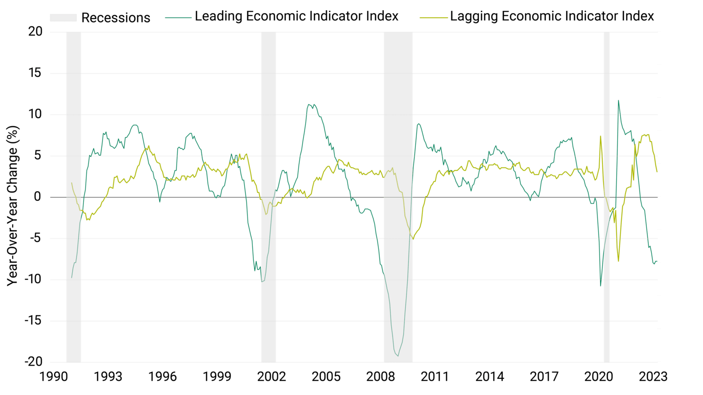 Line chart comparing leading economic indicators (LEIs) to lagging economic indicators (LAGs), and also indicating recessions.