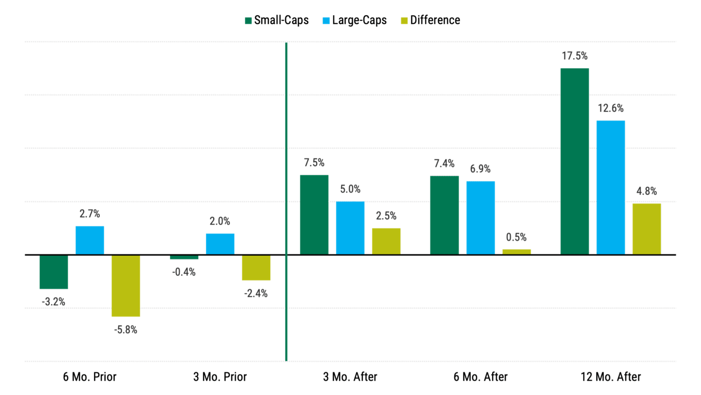 Graph comparing the performance of small-cap stocks (Russell 2000 Index) and large-cap stocks (Russell 1000 Index) before and after rate cuts from 5/1/1980 to 3/31/2022, showing small-caps outperforming.