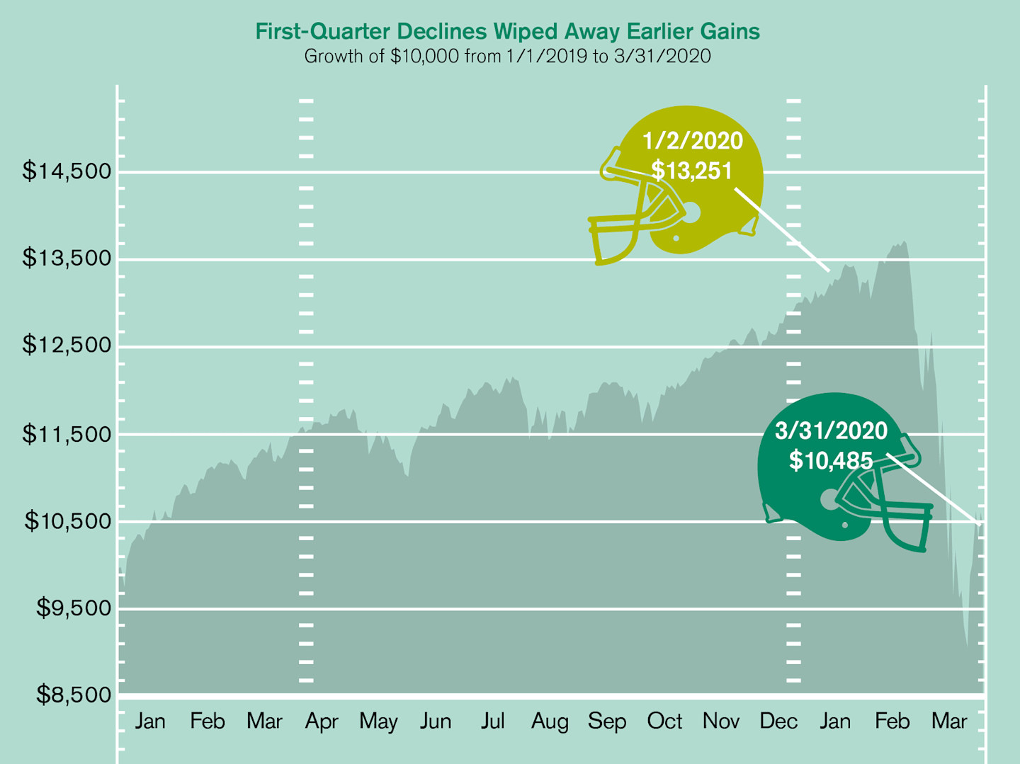 Wining with Defense: First-Quarter Declines Wiped Away Earlier Gains.