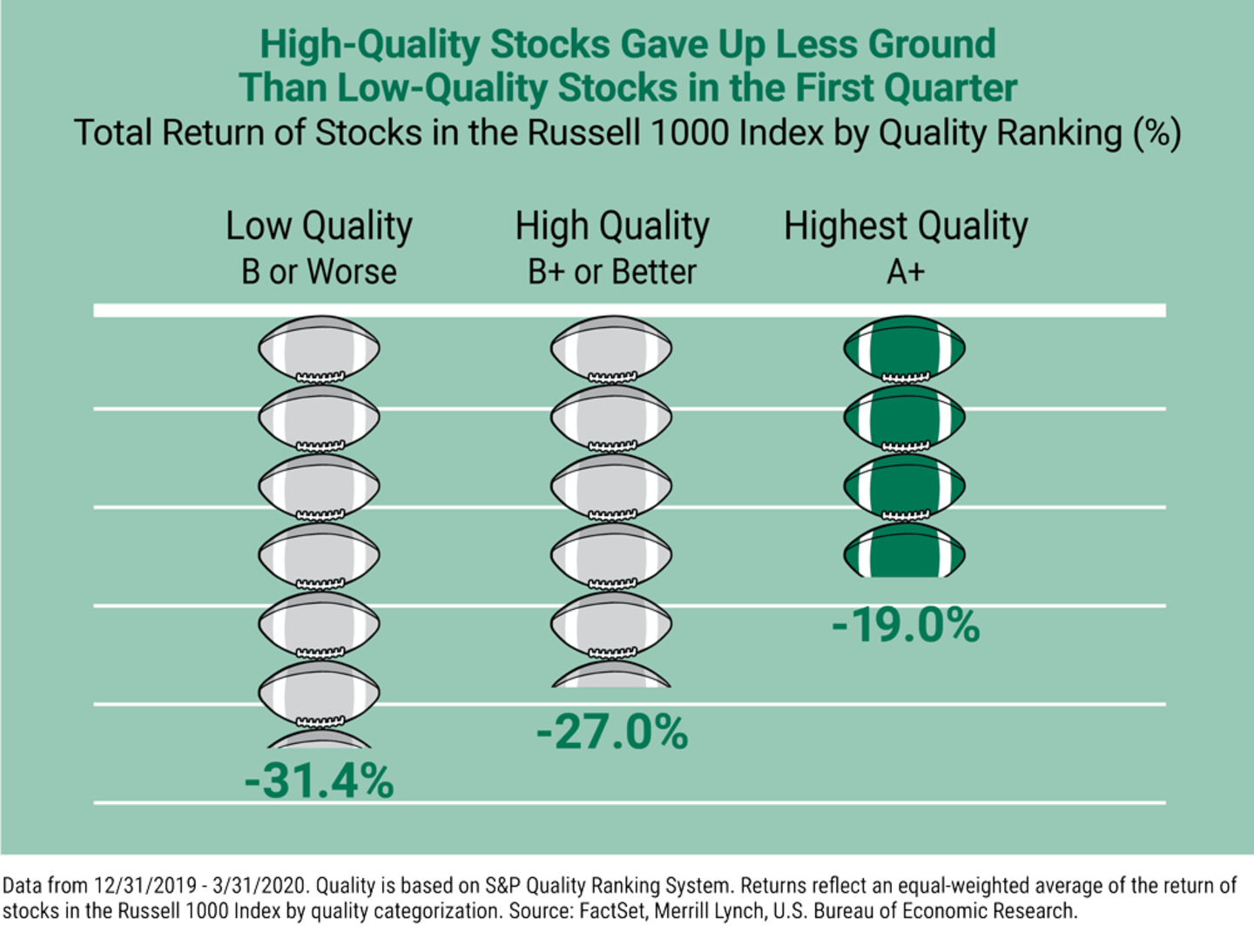 Wining with Defense: High-Quality Stocks Gave Up Less Ground Than Low-Quality Stocks in the First Quarter.