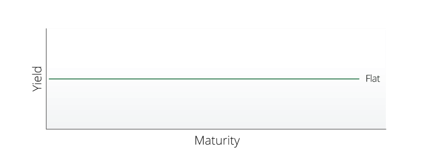 Flat Yield Curve