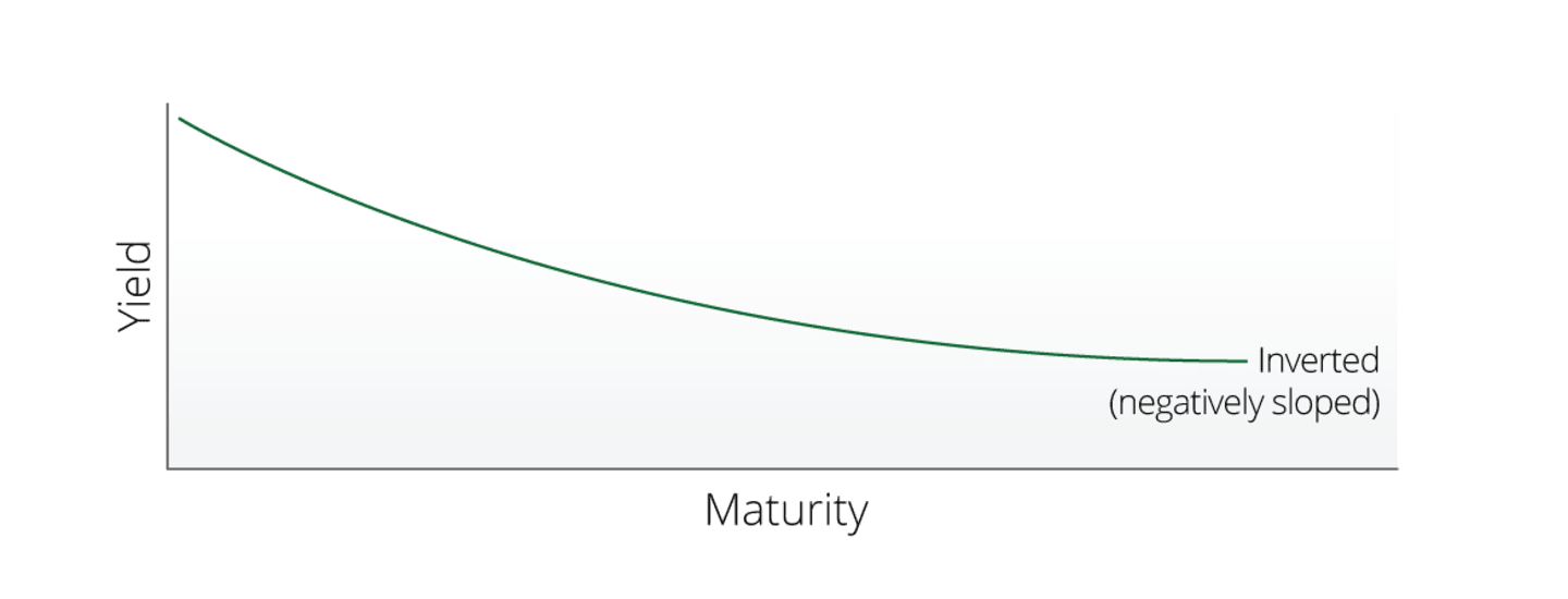 Inverted Yield Curve